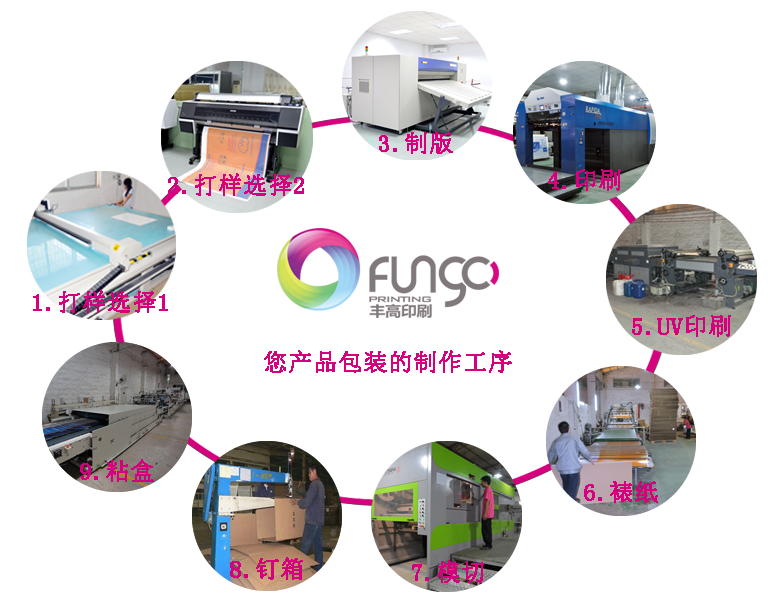 豐高印刷-工藝流程詳解 豐高印刷-工藝流程詳解